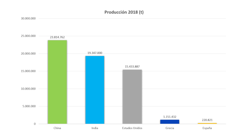 Produccion de algodon 2018